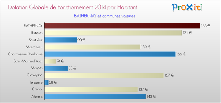 Montant des dotations globales de fonctionnement DGF par Habitant pour BATHERNAY et les communes proches en 2014. Comparaison des des dotations globales de fonctionnement DGF par habitant pour BATHERNAY et les communes voisines en 2014.