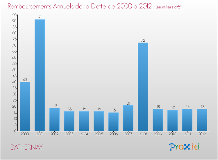 Evolution de l'annuité de la dette pour la commune de BATHERNAY de 2000 à 2012 Annuités de la dette pour BATHERNAY de 2000 à 2012