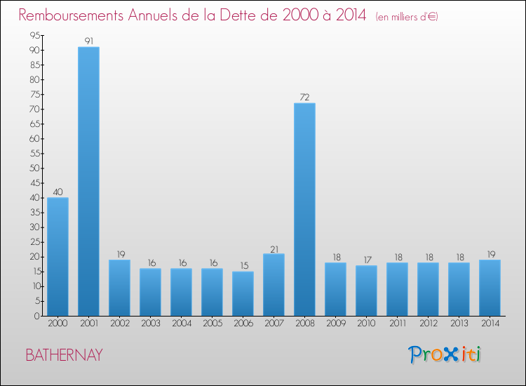 Evolution de l'annuité de la dette pour la commune de BATHERNAY de 2000 à 2014 Annuités de la dette pour BATHERNAY de 2000 à 2014