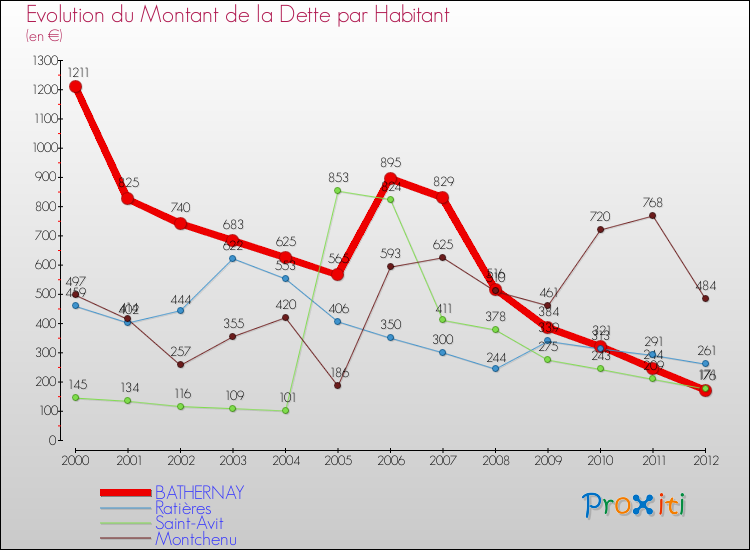 Evolution de la dette par habitant pour la commune de BATHERNAY et les communes proches de 2000 à 2012 Comparaison de la dette par habitant pour BATHERNAY et les communes voisines de 2000 à 2012