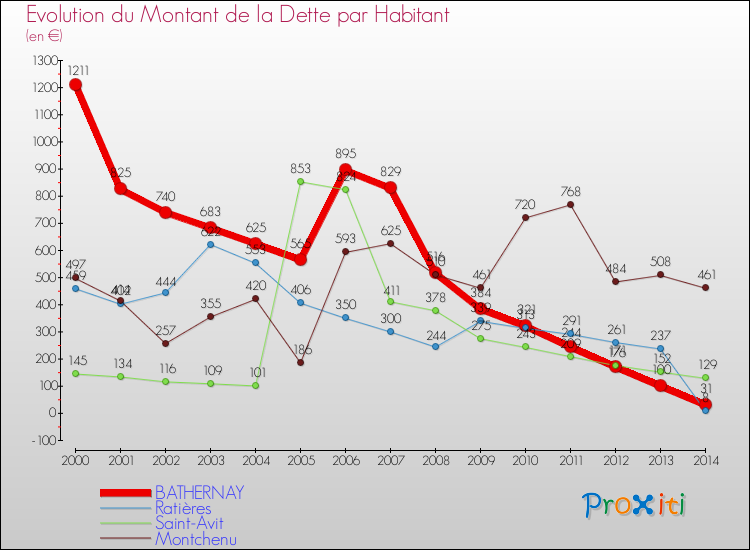 Evolution de la dette par habitant pour la commune de BATHERNAY et les communes proches de 2000 à 2014 Comparaison de la dette par habitant pour BATHERNAY et les communes voisines de 2000 à 2014