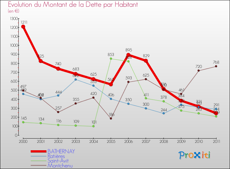 Evolution de la dette par habitant pour la commune de BATHERNAY et les communes proches Comparaison de la dette par habitant pour BATHERNAY et les communes voisines