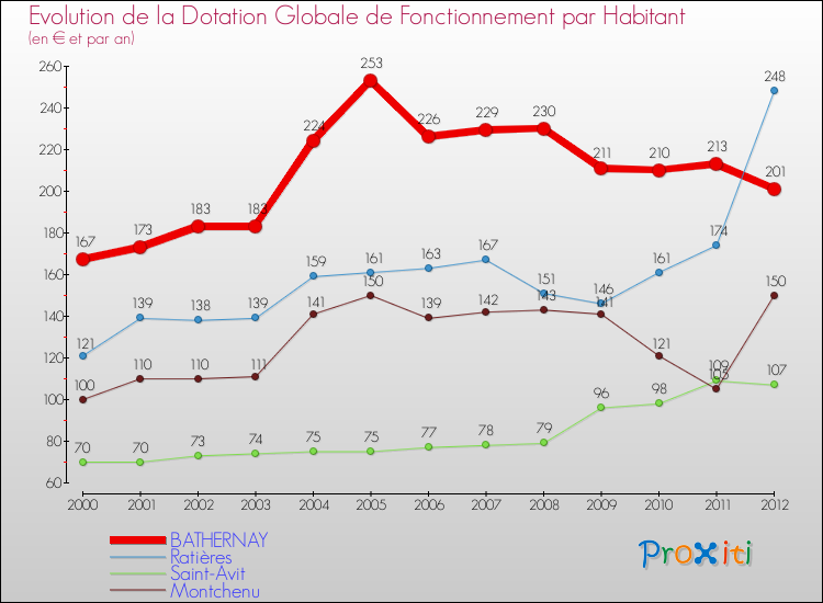 Evolution et montant de la dotation globale de fonctionnement par Habitant pour BATHERNAY et les communes proches Comparaison des dotations globales de fonctionnement par habitant pour BATHERNAY et les communes voisines