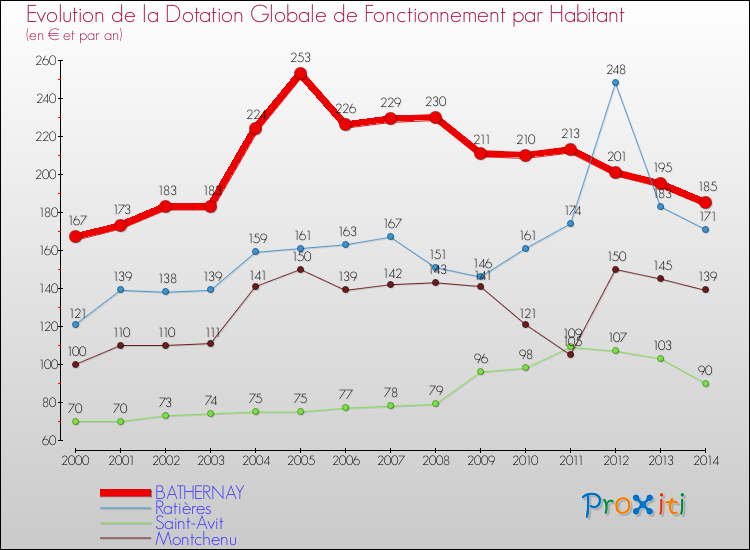 Evolution et montant de la dotation globale de fonctionnement par Habitant pour BATHERNAY et les communes proches de 2000 à 2014. Comparaison des dotations globales de fonctionnement par habitant pour BATHERNAY et les communes voisines de 2000 à 2014.