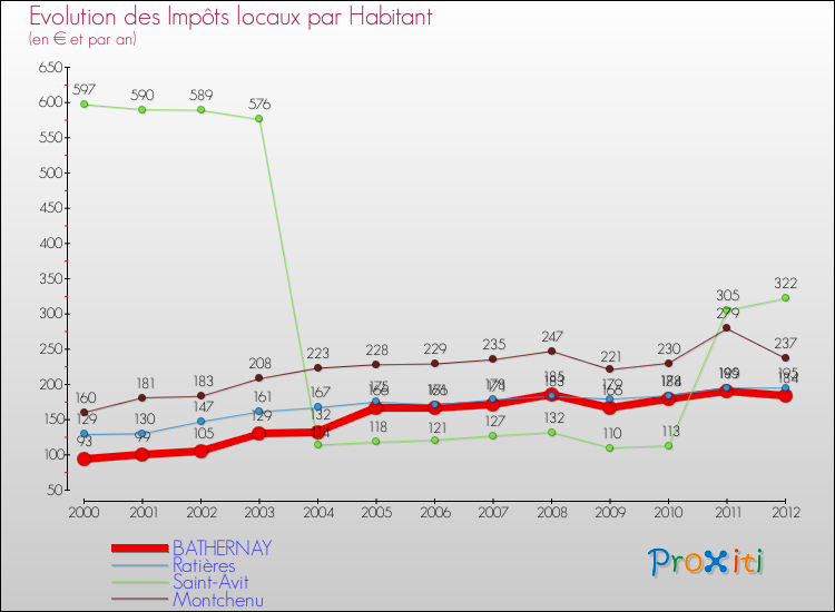 Evolution et montant des impôts locaux par Habitant pour BATHERNAY et les communes proches Comparaison des impôts locaux par habitant pour BATHERNAY et les communes voisines