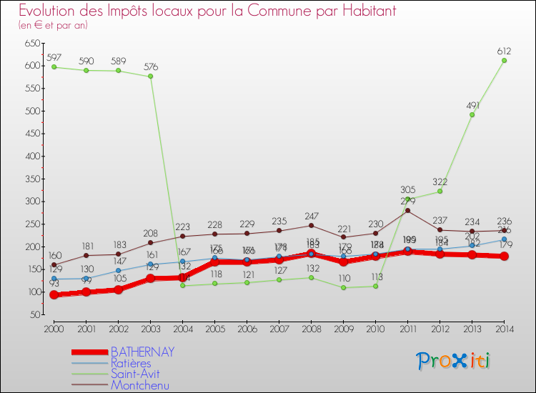 Evolution et montant des impôts locaux par Habitant pour BATHERNAY et les communes proches de 2000 à 2014 Comparaison des impôts locaux par habitant pour BATHERNAY et les communes voisines de 2000 à 2014