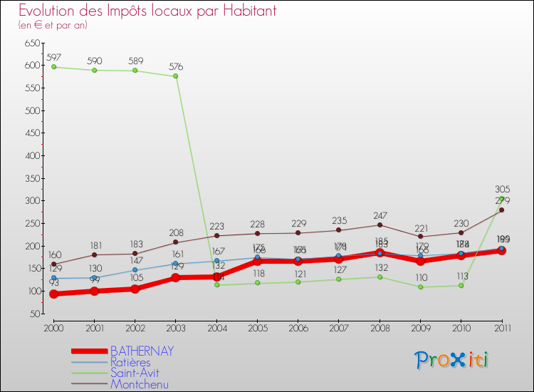 Evolution et montant des impôts locaux par Habitant pour BATHERNAY et les communes proches Comparaison des impôts locaux par habitant pour BATHERNAY et les communes voisines