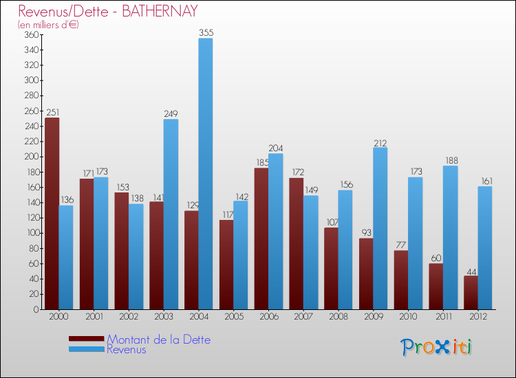 Evolution comparée de la dette et des revenus pour la commune de BATHERNAY de 2000 à 2012 Comparaison de la dette et des revenus pour BATHERNAY de 2000 à 2012