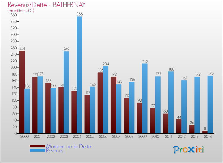 Evolution comparée de la dette et des revenus pour la commune de BATHERNAY de 2000 à 2014 Comparaison de la dette et des revenus pour BATHERNAY de 2000 à 2014