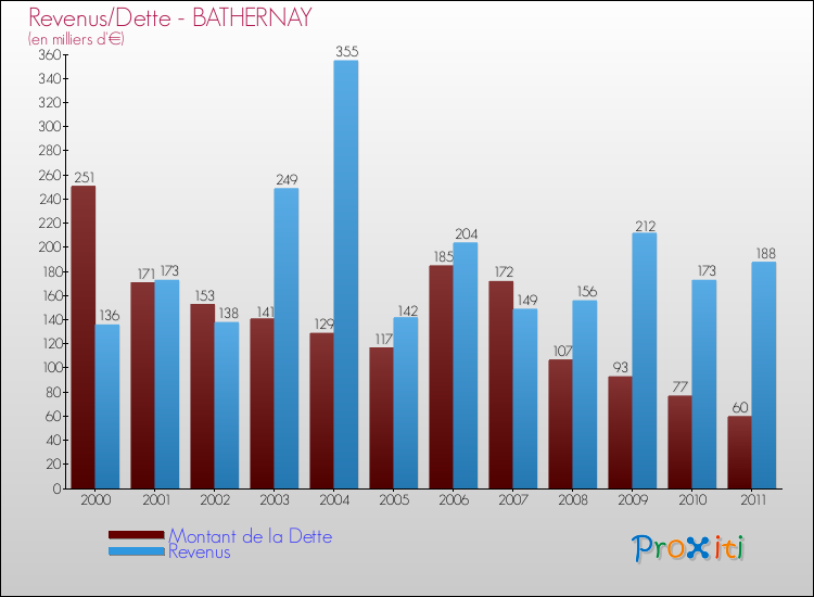 Evolution comparée de la dette et des revenus pour la commune de BATHERNAY de 2000 à 2011 Comparaison de la dette et des revenus pour BATHERNAY de 2000 à 2011
