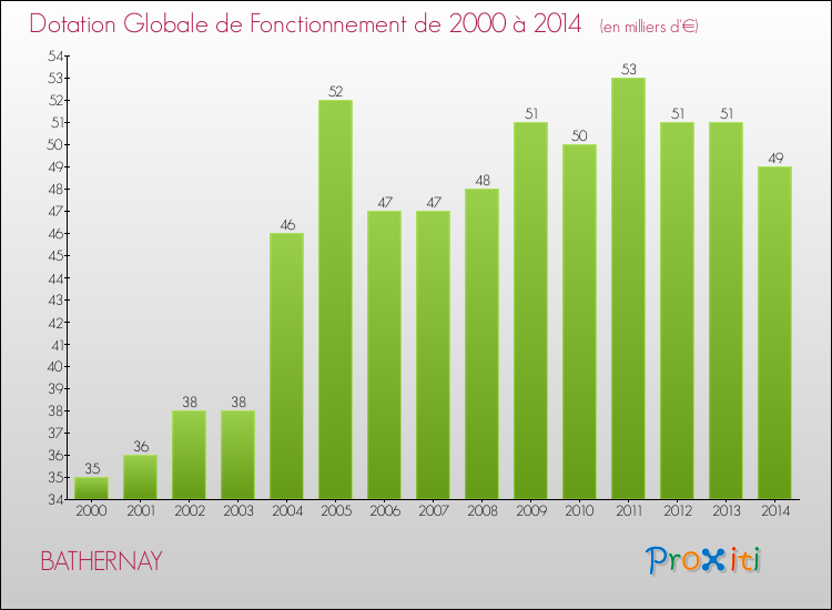 Evolution du montant de la Dotation Globale de Fonctionnement pour la commune de BATHERNAY de 2000 à 2014 Evolution du montant de la Dotation Globale de Fonctionnement pour BATHERNAY de 2000 à 2014