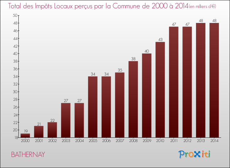 Evolution des Impôts Locaux pour la commune de BATHERNAY de 2000 à 2014 Evolution des Impôts Locaux pour BATHERNAY de 2000 à 2014