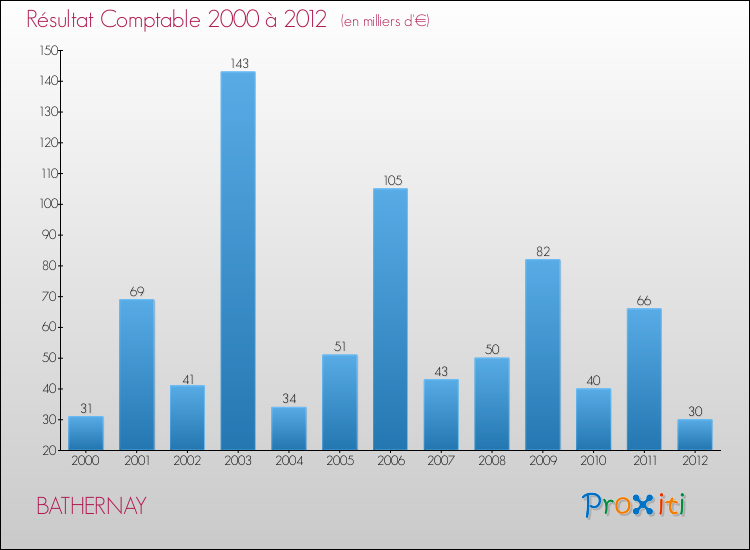 Evolution du résultat comptable pour la commune de BATHERNAY de 2000 à 2012 Evolution du résultat comptable pour BATHERNAY de 2000 à 2012