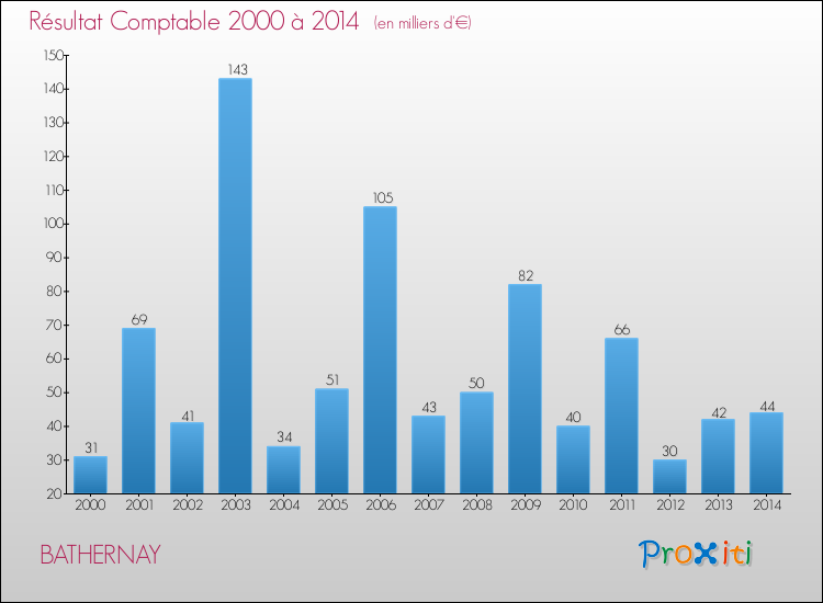 Evolution du résultat comptable pour la commune de BATHERNAY de 2000 à 2014 Evolution du résultat comptable pour BATHERNAY de 2000 à 2014