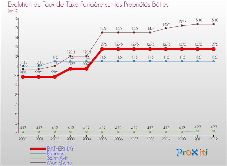 Evolution du taux de la taxe foncière sur le bati pour BATHERNAY et les communes proches de 2000 à 2012 Comparaison des taux de taxe foncière sur le bati pour BATHERNAY et les communes voisines de 2000 à 2012