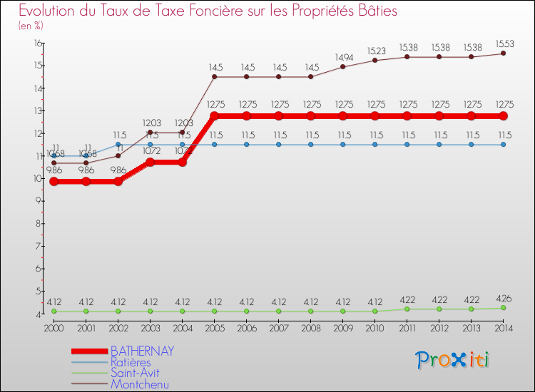 Evolution du taux de la taxe foncière sur le bati pour BATHERNAY et les communes proches de 2000 à 2014 Comparaison des taux de taxe foncière sur le bati pour BATHERNAY et les communes voisines de 2000 à 2014
