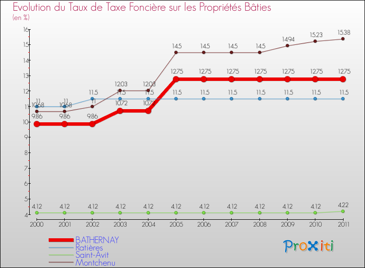 Evolution du taux de la taxe foncière sur le bati pour BATHERNAY et les communes proches Comparaison des taux de taxe foncière sur le bati pour BATHERNAY et les communes voisines