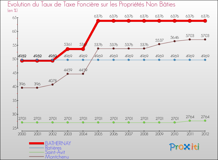 Evolution du taux de la taxe foncière sur les immeubles et terrains non batis pour BATHERNAY et les communes proches de 2000 à 2012 Comparaison des taux de la taxe foncière sur les immeubles et terrains non batis pour BATHERNAY et les communes voisines de 2000 à 2012