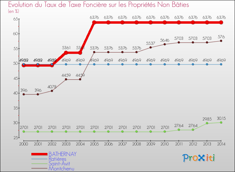 Evolution du taux de la taxe foncière sur les immeubles et terrains non batis pour BATHERNAY et les communes proches de 2000 à 2014 Comparaison des taux de la taxe foncière sur les immeubles et terrains non batis pour BATHERNAY et les communes voisines de 2000 à 2014