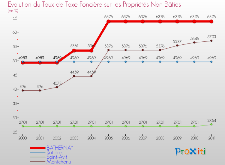 Evolution du taux de la taxe foncière sur les immeubles et terrains non batis pour BATHERNAY et les communes proches Comparaison des taux de la taxe foncière sur les immeubles et terrains non batis pour BATHERNAY et les communes voisines