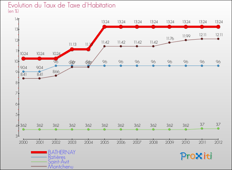 Evolution du taux de la taxe d'habitation pour BATHERNAY et les communes proches Comparaison des taux de la taxe d'habitation pour BATHERNAY et les communes voisines