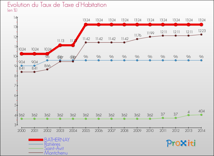 Evolution du taux de la taxe d'habitation pour BATHERNAY et les communes proches de 2000 à 2014 Comparaison des taux de la taxe d'habitation pour BATHERNAY et les communes voisines de 2000 à 2014
