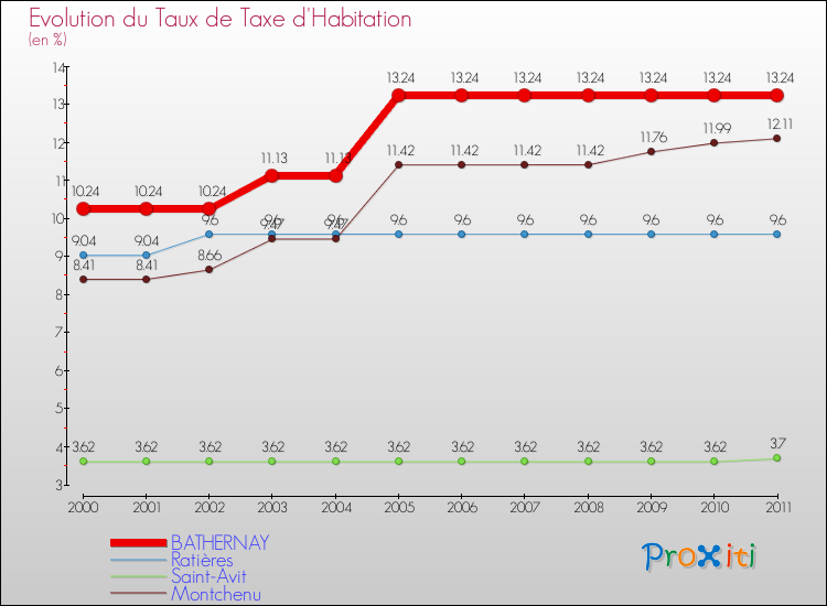 Evolution du taux de la taxe d'habitation pour BATHERNAY et les communes proches Comparaison des taux de la taxe d'habitation pour BATHERNAY et les communes voisines
