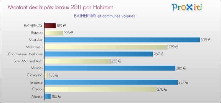 Montant des impôts locaux par Habitant pour BATHERNAY et les communes proches Comparaison des impôts locaux par habitant pour BATHERNAY et les communes voisines