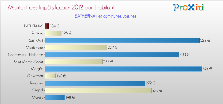 Montant des impôts locaux par Habitant pour BATHERNAY et les communes proches Comparaison des impôts locaux par habitant pour BATHERNAY et les communes voisines