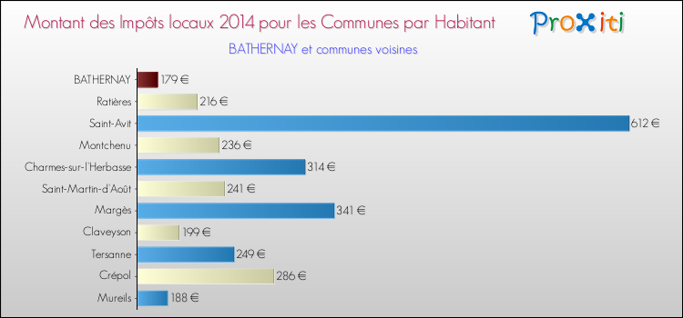 Montant des impôts locaux par Habitant pour BATHERNAY et les communes proches en 2014 Comparaison des impôts locaux par habitant pour BATHERNAY et les communes voisines en 2014