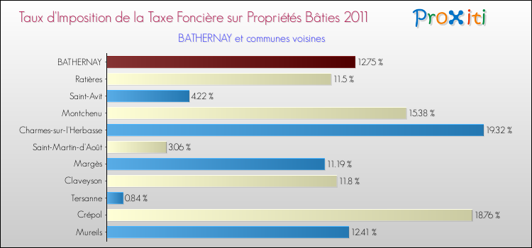 Taux d'imposition de la taxe foncière sur le bati 2011 pour BATHERNAY et les communes proches Comparaison des taux d'imposition de la taxe foncière sur le bati 2011 pour BATHERNAY et les communes voisines