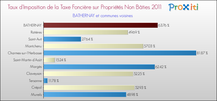 Taux d'imposition de la taxe foncière sur les immeubles et terrains non batis 2011 pour BATHERNAY et les communes proches Comparaison des taux d'imposition de la taxe foncière sur les immeubles et terrains non batis 2011 pour BATHERNAY et les communes voisines