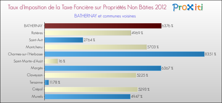 Taux d'imposition de la taxe foncière sur les immeubles et terrains non batis 2012 pour BATHERNAY et les communes proches Comparaison des taux d'imposition de la taxe foncière sur les immeubles et terrains non batis 2012 pour BATHERNAY et les communes voisines