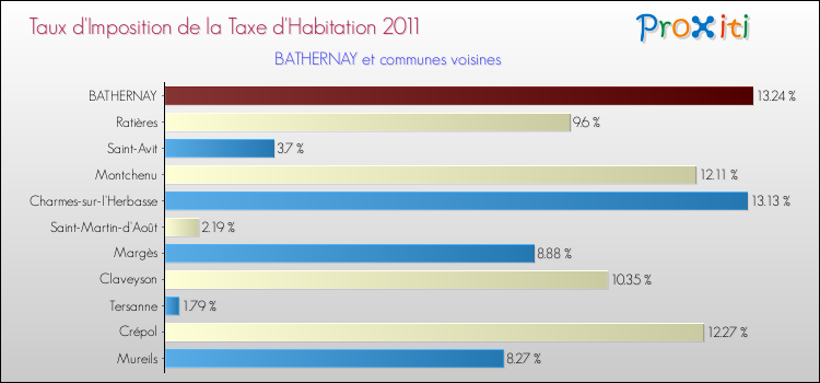 Taux d'imposition de la taxe d'habitation 2011 pour BATHERNAY et les communes proches Comparaison des taux d'imposition de la taxe d'habitation 2011 pour BATHERNAY et les communes voisines