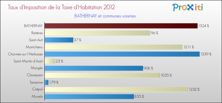 Taux d'imposition de la taxe d'habitation 2012 pour BATHERNAY et les communes proches Comparaison des taux d'imposition de la taxe d'habitation 2012 pour BATHERNAY et les communes voisines