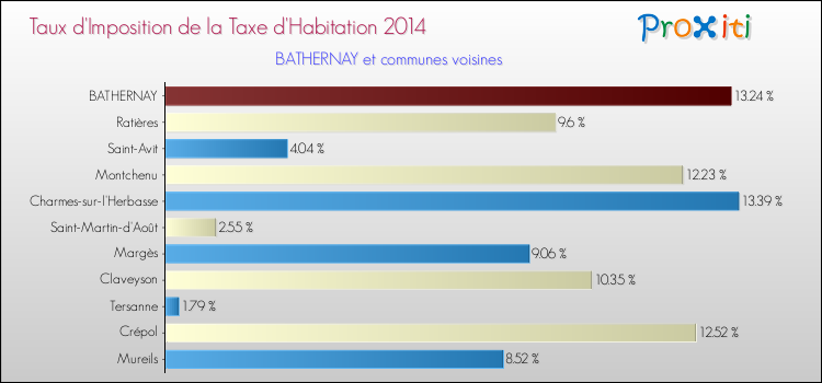 Taux d'imposition de la taxe d'habitation 2014 pour BATHERNAY et les communes proches Comparaison des taux d'imposition de la taxe d'habitation 2014 pour BATHERNAY et les communes voisines