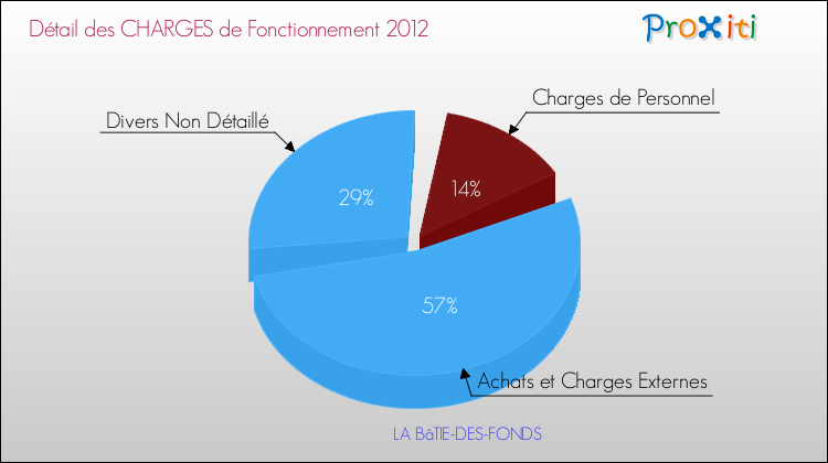 Décomposition des Charges de Fonctionnement 2012 de la commune de LA BâTIE-DES-FONDS Charges de Fonctionnement 2012 pour la commune de LA BâTIE-DES-FONDS