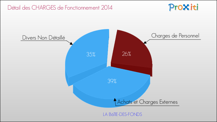 Décomposition des Charges de Fonctionnement 2014 de la commune de LA BâTIE-DES-FONDS Charges de Fonctionnement 2014 pour la commune de LA BâTIE-DES-FONDS