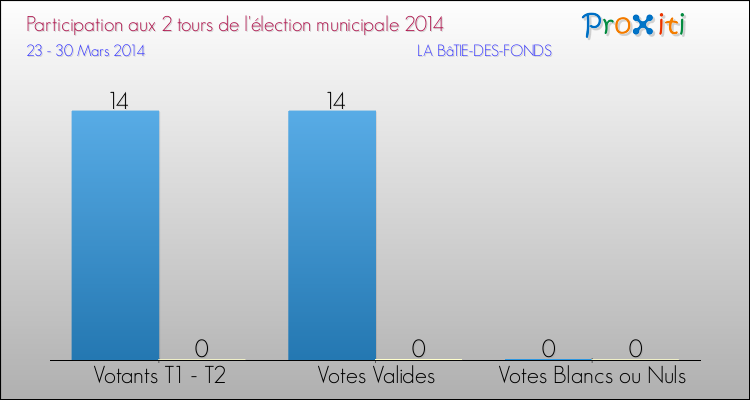 Participation comparée des 2 tours des Elections Municipales 2014 de la commune de LA BâTIE-DES-FONDS Elections Municipales 2014 - Participation comparée des 2 tours pour la commune de LA BâTIE-DES-FONDS