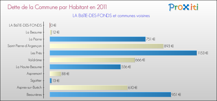 Dette par habitant de la commune en 2011 pour LA BâTIE-DES-FONDS et les communes proches Comparaison de la dette par habitant de la commune en 2011 pour LA BâTIE-DES-FONDS et les communes voisines