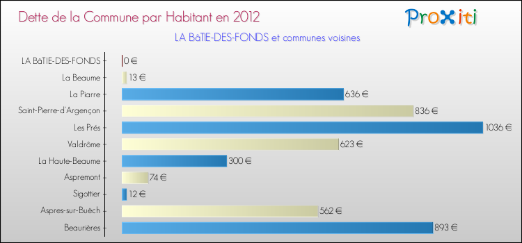 Dette par habitant de la commune en 2012 pour LA BâTIE-DES-FONDS et les communes proches Comparaison de la dette par habitant de la commune en 2012 pour LA BâTIE-DES-FONDS et les communes voisines