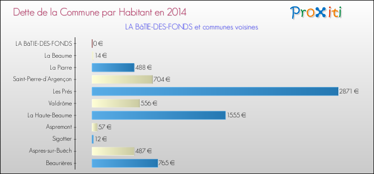 Dette par habitant de la commune en 2014 pour LA BâTIE-DES-FONDS et les communes proches Comparaison de la dette par habitant de la commune en 2014 pour LA BâTIE-DES-FONDS et les communes voisines