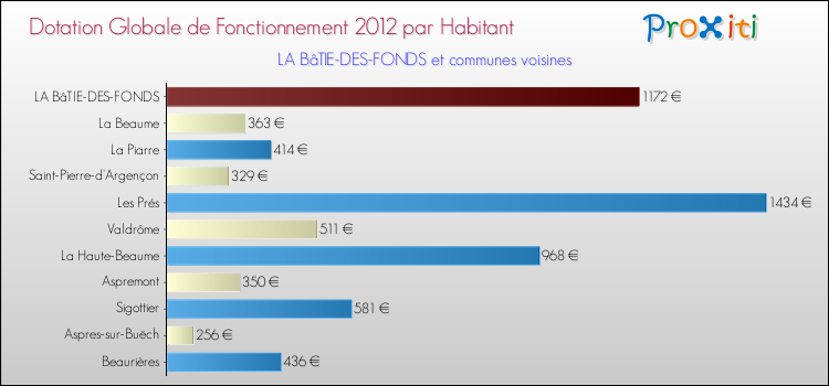 Montant des dotations globales de fonctionnement DGF par Habitant pour LA BâTIE-DES-FONDS et les communes proches Comparaison des des dotations globales de fonctionnement DGF par habitant pour LA BâTIE-DES-FONDS et les communes voisines