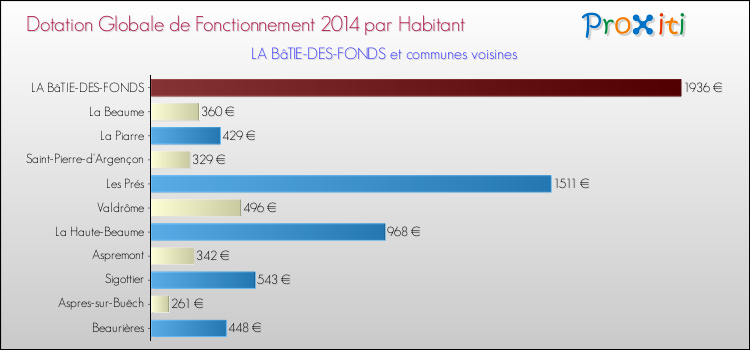 Montant des dotations globales de fonctionnement DGF par Habitant pour LA BâTIE-DES-FONDS et les communes proches en 2014. Comparaison des des dotations globales de fonctionnement DGF par habitant pour LA BâTIE-DES-FONDS et les communes voisines en 2014.