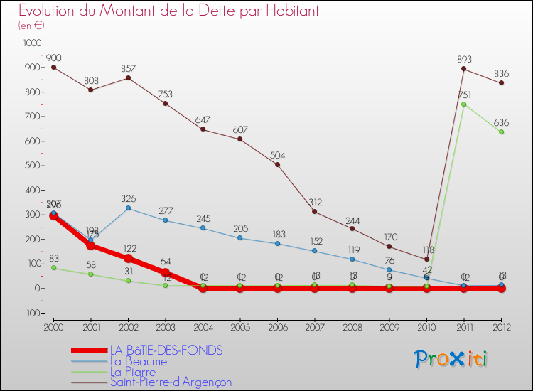 Evolution de la dette par habitant pour la commune de LA BâTIE-DES-FONDS et les communes proches de 2000 à 2012 Comparaison de la dette par habitant pour LA BâTIE-DES-FONDS et les communes voisines de 2000 à 2012