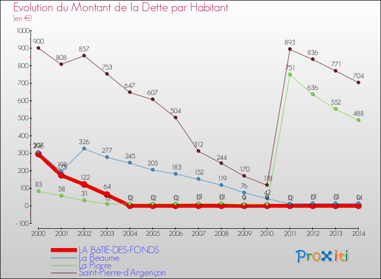 Evolution de la dette par habitant pour la commune de LA BâTIE-DES-FONDS et les communes proches de 2000 à 2014 Comparaison de la dette par habitant pour LA BâTIE-DES-FONDS et les communes voisines de 2000 à 2014