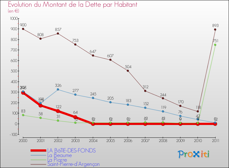 Evolution de la dette par habitant pour la commune de LA BâTIE-DES-FONDS et les communes proches Comparaison de la dette par habitant pour LA BâTIE-DES-FONDS et les communes voisines