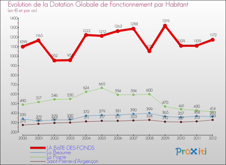 Evolution et montant de la dotation globale de fonctionnement par Habitant pour LA BâTIE-DES-FONDS et les communes proches Comparaison des dotations globales de fonctionnement par habitant pour LA BâTIE-DES-FONDS et les communes voisines