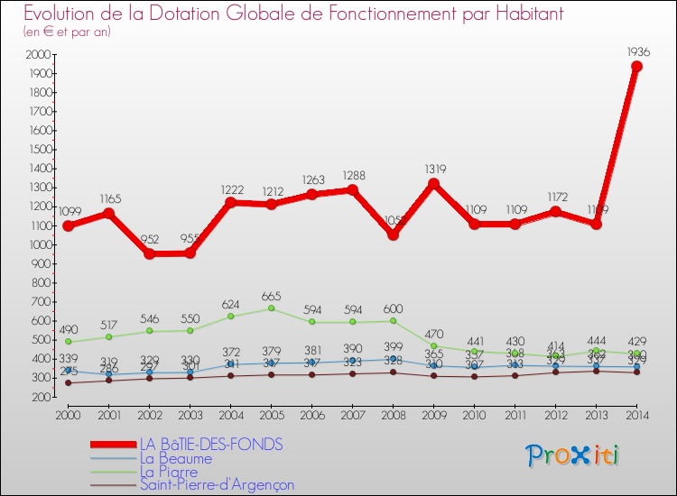 Evolution et montant de la dotation globale de fonctionnement par Habitant pour LA BâTIE-DES-FONDS et les communes proches de 2000 à 2014. Comparaison des dotations globales de fonctionnement par habitant pour LA BâTIE-DES-FONDS et les communes voisines de 2000 à 2014.