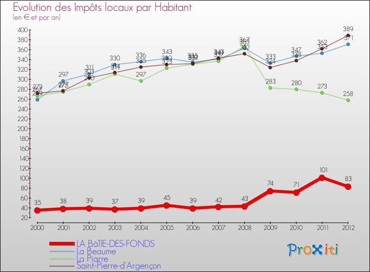 Evolution et montant des impôts locaux par Habitant pour LA BâTIE-DES-FONDS et les communes proches Comparaison des impôts locaux par habitant pour LA BâTIE-DES-FONDS et les communes voisines